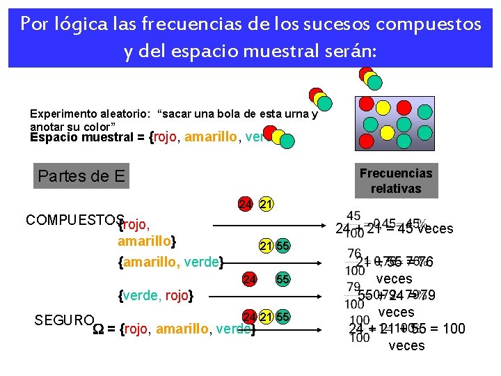 Por lógica las frecuencias de los sucesos compuestos y del espacio muestral serán: Experimento