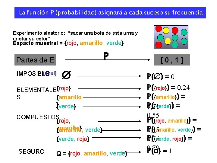 La función P (probabilidad) asignará a cada suceso su frecuencia relativa. Experimento aleatorio: “sacar