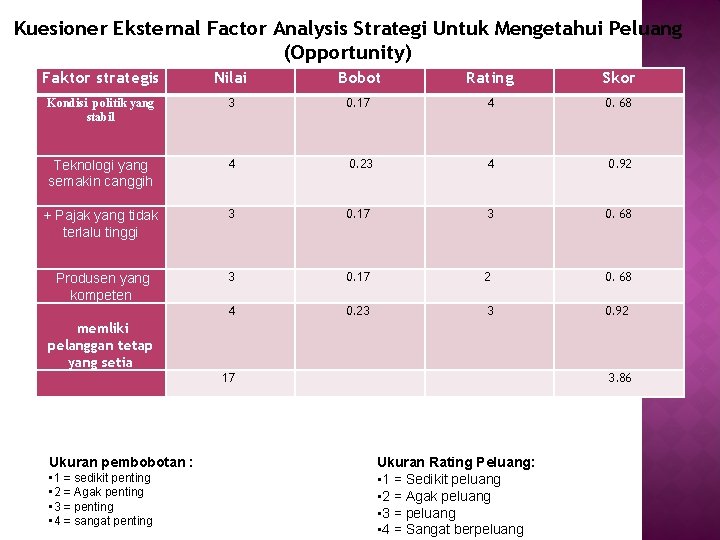 Kuesioner Eksternal Factor Analysis Strategi Untuk Mengetahui Peluang (Opportunity) Faktor strategis Nilai Bobot Rating