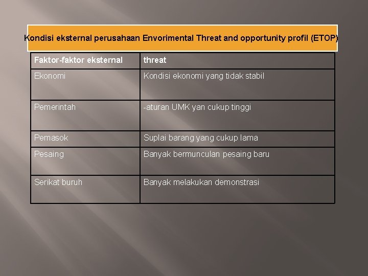 Kondisi eksternal perusahaan Envorimental Threat and opportunity profil (ETOP) Faktor-faktor eksternal threat Ekonomi Kondisi