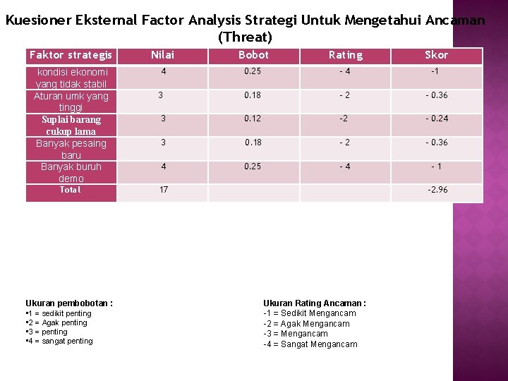 Kuesioner Eksternal Factor Analysis Strategi Untuk Mengetahui Ancaman (Threat) Faktor strategis Nilai Bobot Rating
