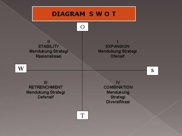 DIAGRAM S W O T O II STABILITY Mendukung Strategi Rasionalisasi I EXPANSION Mendukung