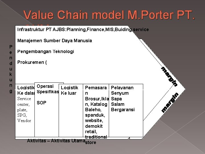 Value Chain model M. Porter PT. CKM Infrastruktur PT AJBS: Planning, Finance, MIS, Buiding