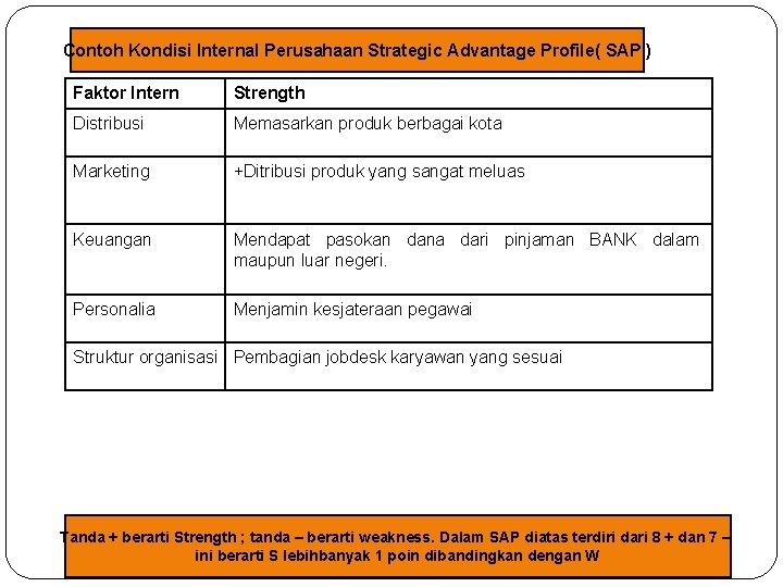 Contoh Kondisi Internal Perusahaan Strategic Advantage Profile( SAP ) Faktor Intern Strength Distribusi Memasarkan