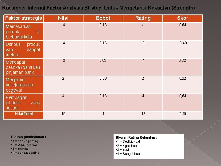 Kuesioner Internal Factor Analysis Strategi Untuk Mengetahui Kekuatan (Strength) Faktor strategis Nilai Bobot Rating