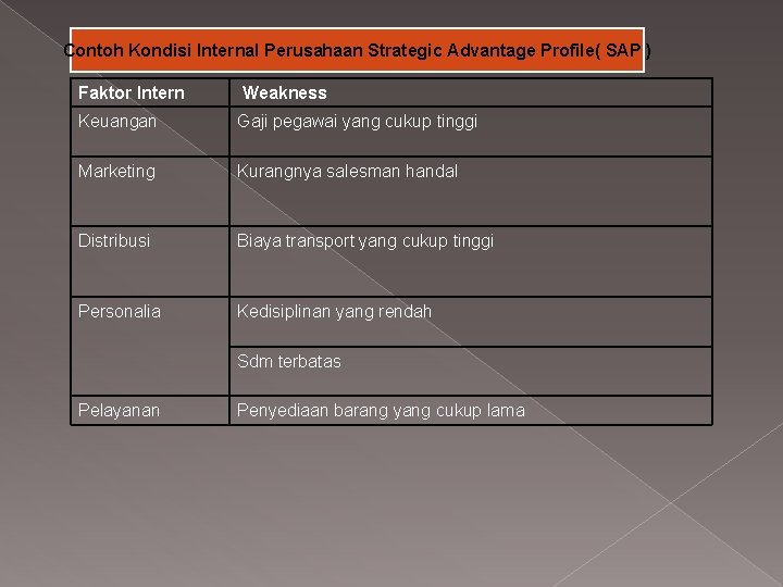 Contoh Kondisi Internal Perusahaan Strategic Advantage Profile( SAP ) Faktor Intern Weakness Keuangan Gaji