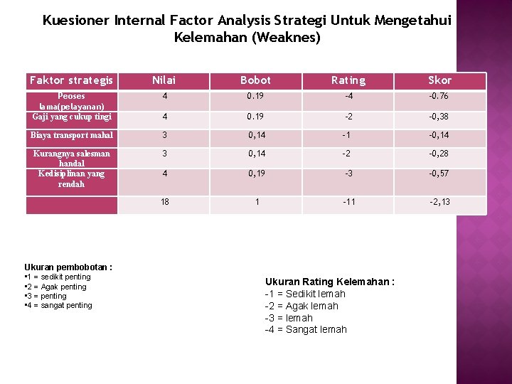 Kuesioner Internal Factor Analysis Strategi Untuk Mengetahui Kelemahan (Weaknes) Faktor strategis Nilai Bobot Rating