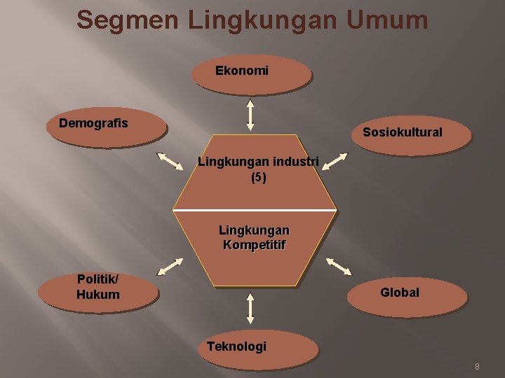 Segmen Lingkungan Umum Ekonomi Demografis Sosiokultural Lingkungan industri (5) Lingkungan Kompetitif Politik/ Hukum Global