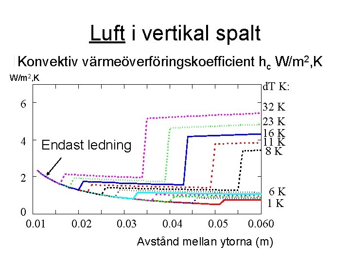 Luft i vertikal spalt Konvektiv värmeöverföringskoefficient hc W/m 2, K d. T K: 6