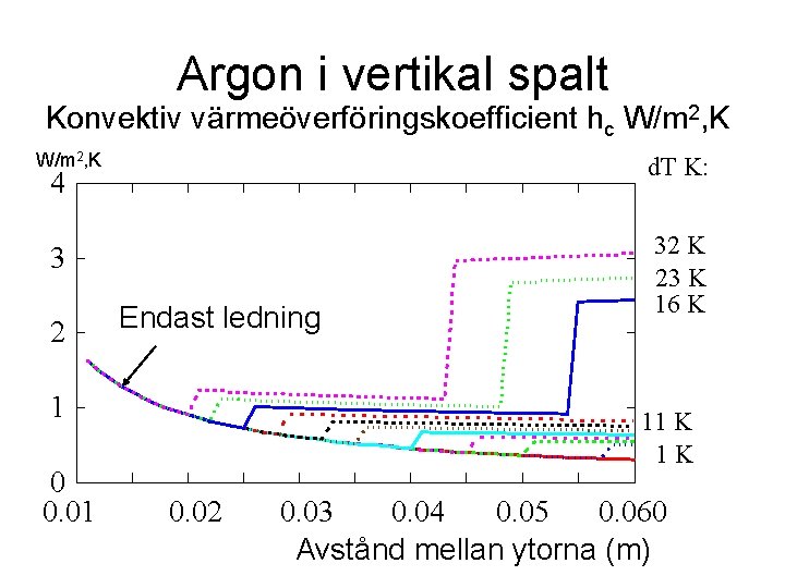 Argon i vertikal spalt Konvektiv värmeöverföringskoefficient hc W/m 2, K d. T K: 4