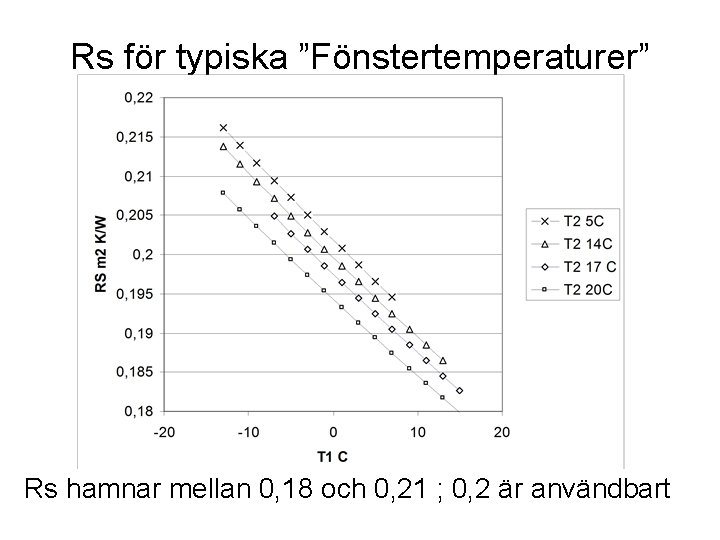 Rs för typiska ”Fönstertemperaturer” Rs hamnar mellan 0, 18 och 0, 21 ; 0,