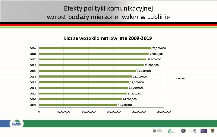 Efekty polityki komunikacyjnej wzrost podaży mierzonej wzkm w Lublinie Liczba wozokilometrów lata 2009 -2019