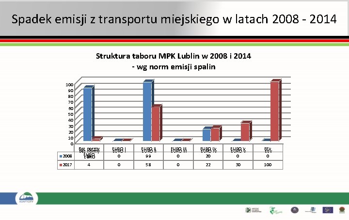 Spadek emisji z transportu miejskiego w latach 2008 - 2014 Struktura taboru MPK Lublin