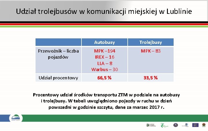 Udział trolejbusów w komunikacji miejskiej w Lublinie Autobusy Trolejbusy Przewoźnik – liczba pojazdów MPK