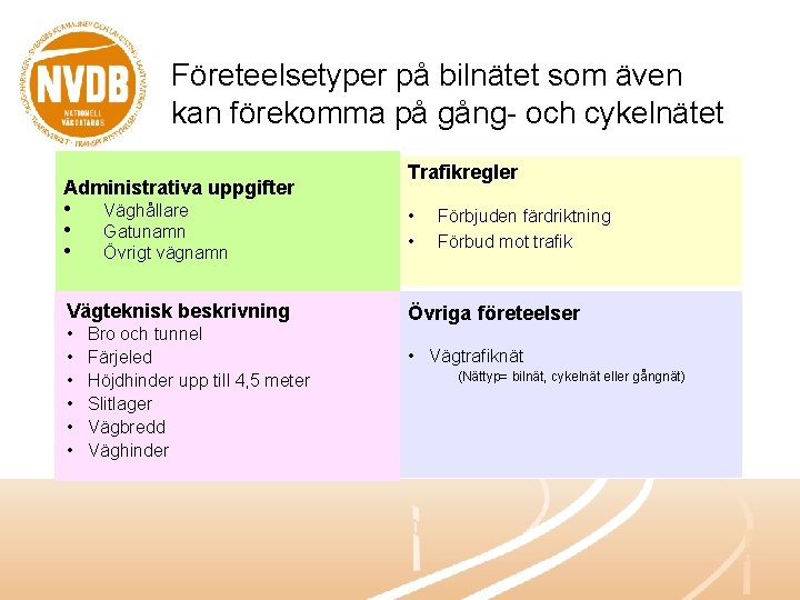 Företeelsetyper på bilnätet som även kan förekomma på gång- och cykelnätet Administrativa uppgifter •