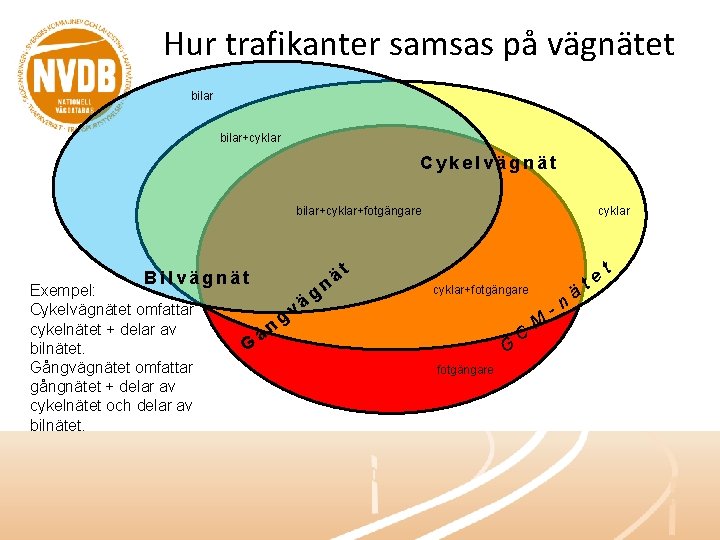 Hur trafikanter samsas på vägnätet bilar+cyklar Cykelvägnät bilar+cyklar+fotgängare Bilvägnät Exempel: Cykelvägnätet omfattar cykelnätet +