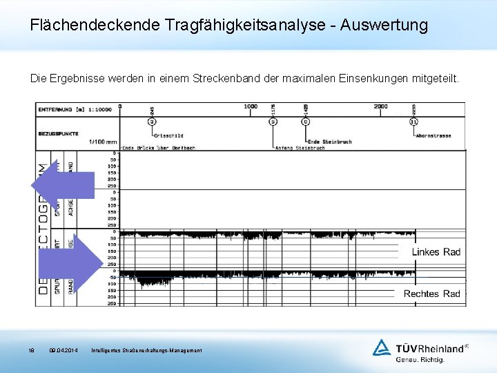 Flächendeckende Tragfähigkeitsanalyse - Auswertung Die Ergebnisse werden in einem Streckenband der maximalen Einsenkungen mitgeteilt.