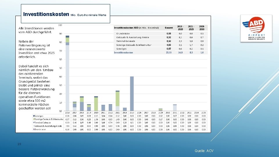 Investitionskosten Mio. Euro/nominale Werte 23 Quelle: ACV 