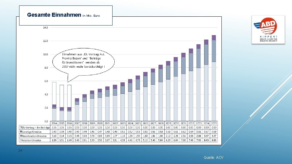Gesamte Einnahmen in Mio. Euro 24 Quelle: ACV 