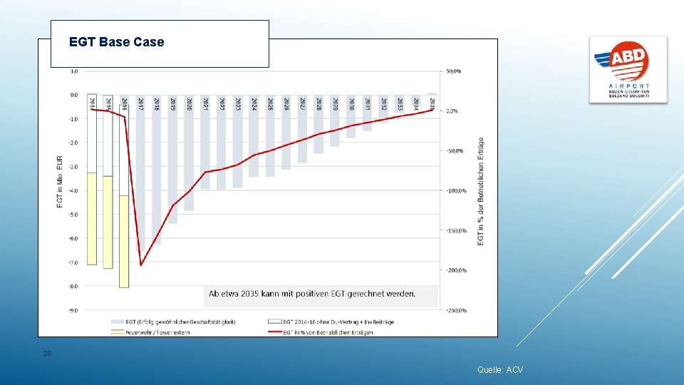EGT Base Case 28 Quelle: ACV 