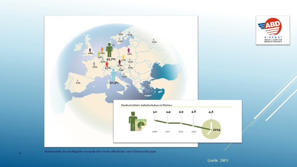 4 Marktanteile der wichtigsten europäischen Herkunftsländer nach Übernachtungen Quelle: SMG 