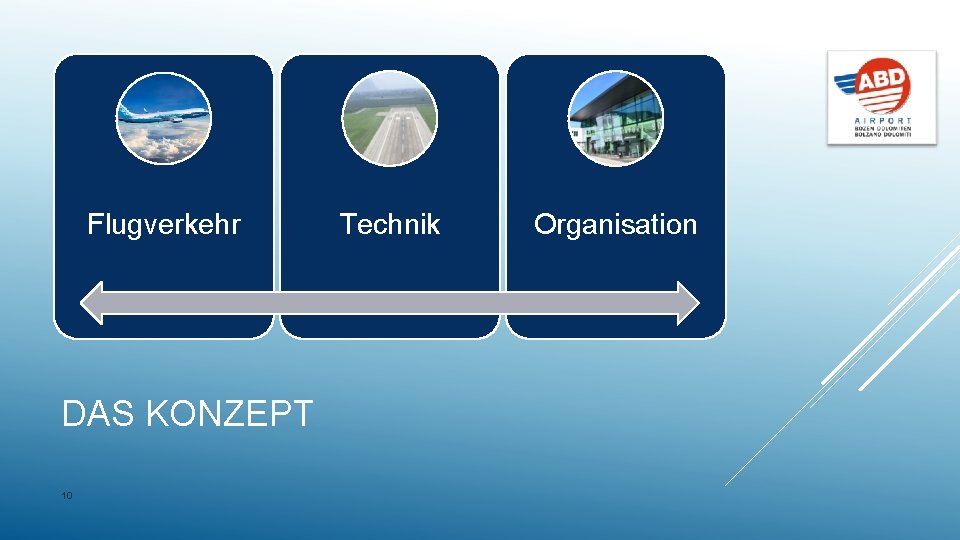 Flugverkehr DAS KONZEPT 10 Technik Organisation 