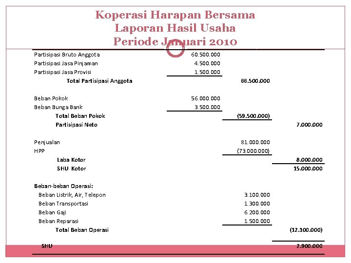 Koperasi Harapan Bersama Laporan Hasil Usaha Periode Januari 2010 Partisipasi Bruto Anggota Partisipasi Jasa