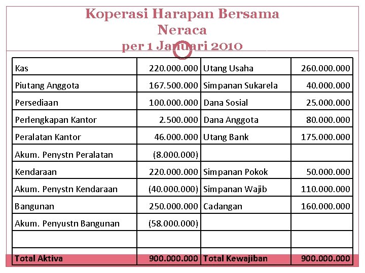 Koperasi Harapan Bersama Neraca per 1 Januari 2010 Kas 220. 000 Utang Usaha Piutang