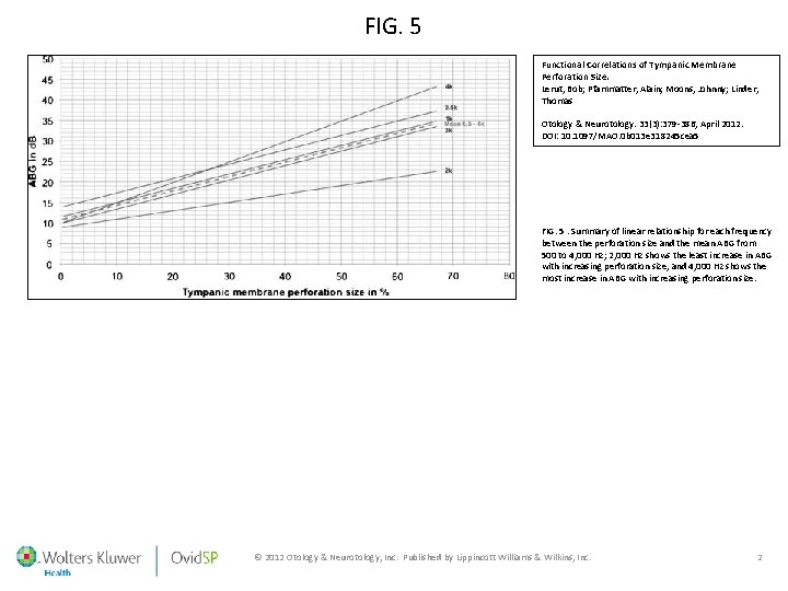 FIG. 5 Functional Correlations of Tympanic Membrane Perforation Size. Lerut, Bob; Pfammatter, Alain; Moons,