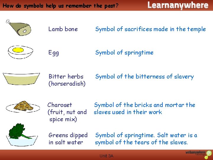 How do symbols help us remember the past? Lamb bone Symbol of sacrifices made