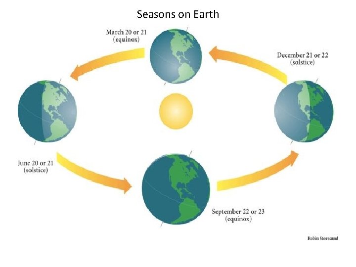 Seasons on Earth 