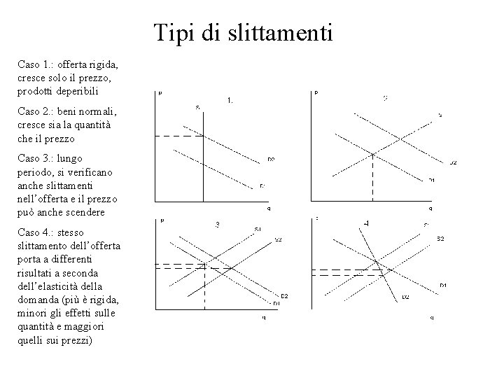 Tipi di slittamenti Caso 1. : offerta rigida, cresce solo il prezzo, prodotti deperibili