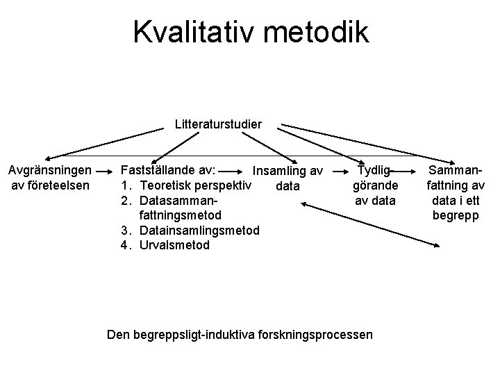 Kvalitativ metodik Litteraturstudier Avgränsningen av företeelsen Fastställande av: Insamling av 1. Teoretisk perspektiv data