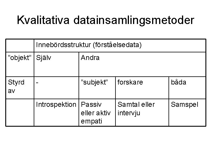 Kvalitativa datainsamlingsmetoder Innebördsstruktur (förståelsedata) ”objekt” Själv Andra Styrd av ”subjekt” - forskare Introspektion Passiv