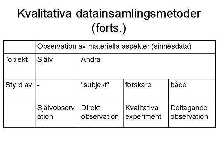 Kvalitativa datainsamlingsmetoder (forts. ) Observation av materiella aspekter (sinnesdata) ”objekt” Själv Styrd av -