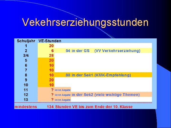 Vekehrserziehungsstunden 