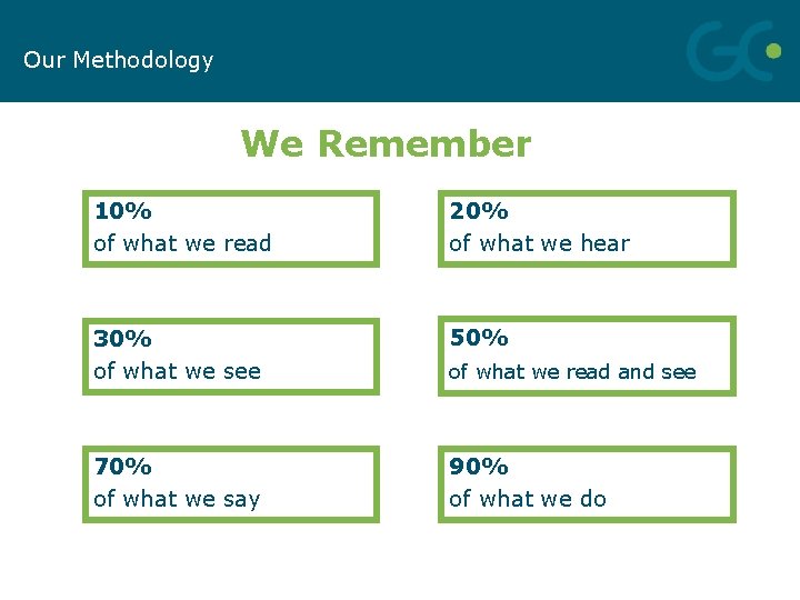 Our Methodology We Remember 10% of what we read 20% of what we hear