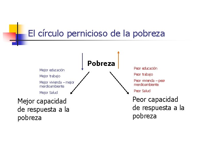 El círculo pernicioso de la pobreza Pobreza Mejor educación Peor educación Mejor trabajo Peor