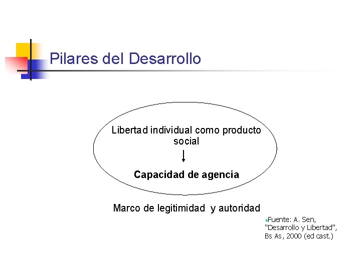 Pilares del Desarrollo Libertad individual como producto social Capacidad de agencia Marco de legitimidad