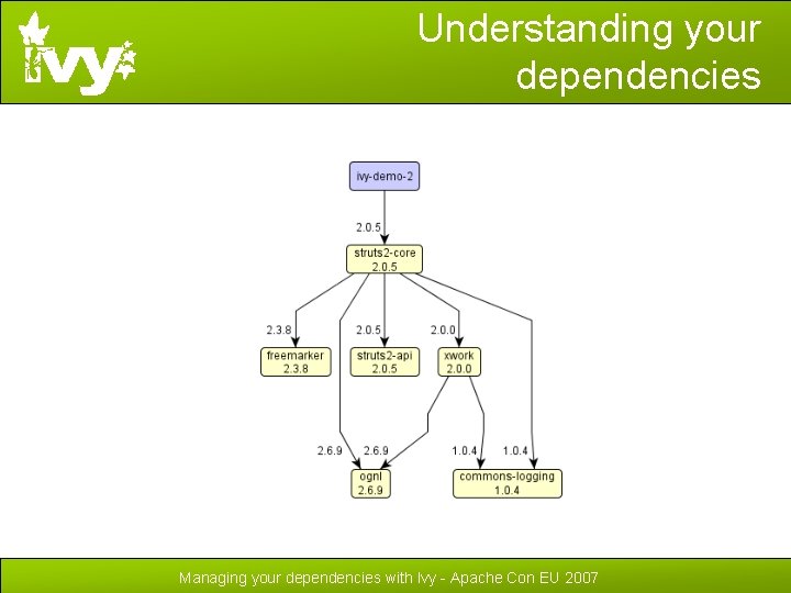 Understanding your dependencies Managing your dependencies with Ivy - Apache Con EU 2007 