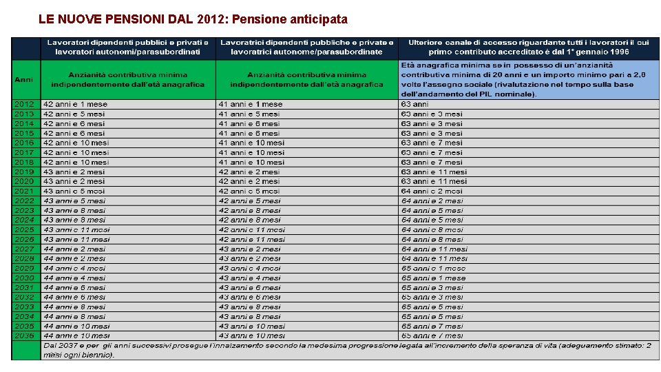 LE NUOVE PENSIONI DAL 2012: Pensione anticipata 11 11 