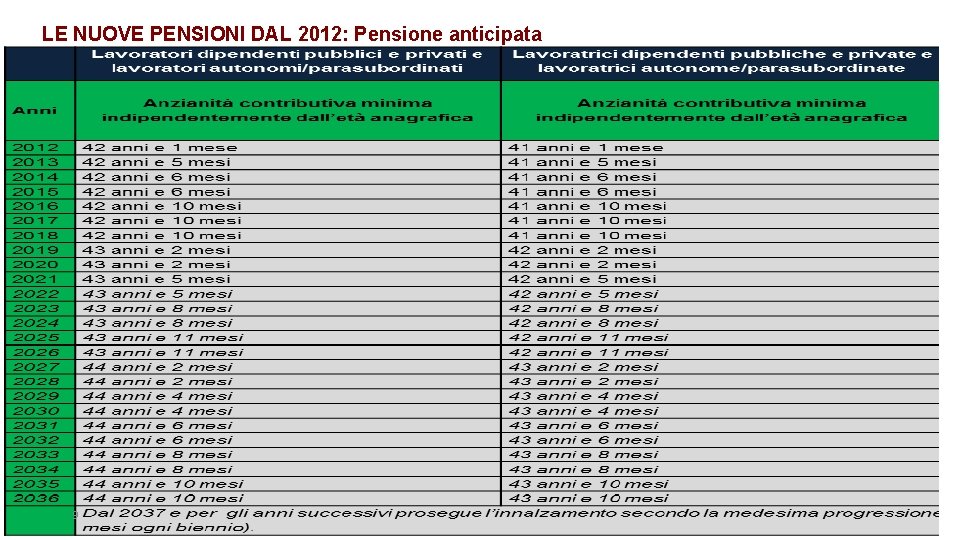 LE NUOVE PENSIONI DAL 2012: Pensione anticipata 9 9 