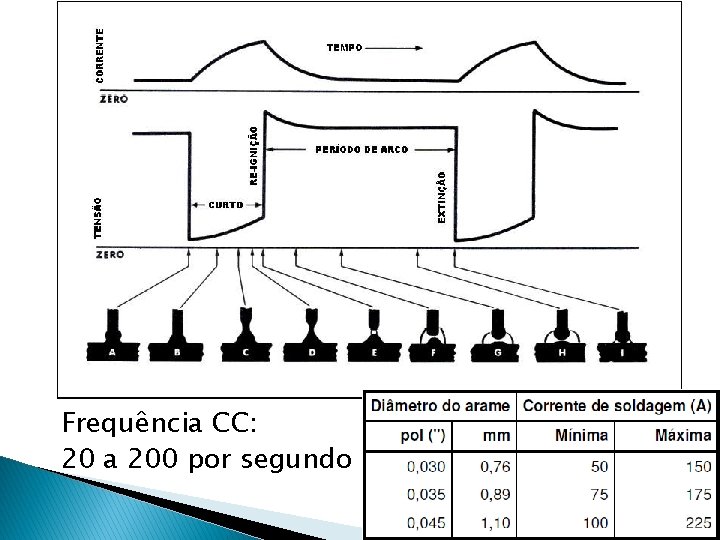 Frequência CC: 20 a 200 por segundo 