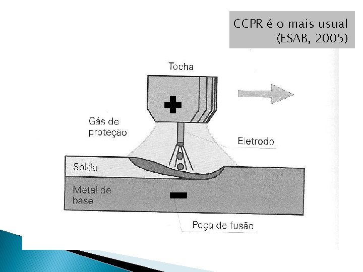 CCPR é o mais usual (ESAB, 2005) 