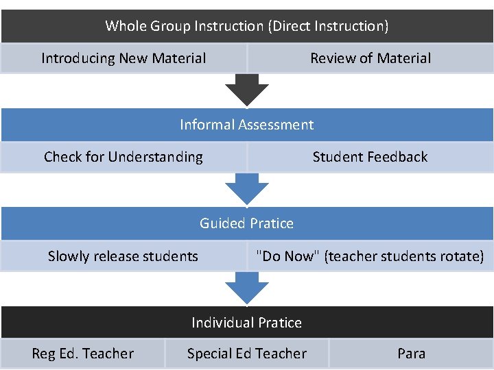 Whole Group Instruction (Direct Instruction) Introducing New Material Review of Material Informal Assessment Check