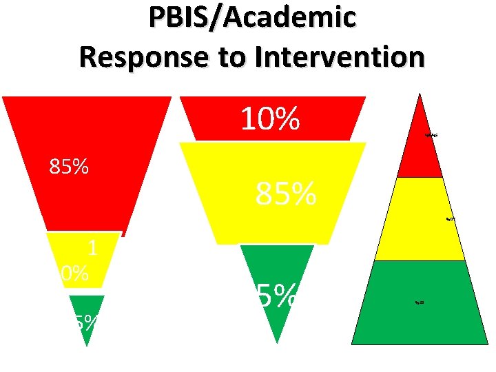 PBIS/Academic Response to Intervention 10% 5%%% 85% 10% 5% 5% 85% 1 0% 