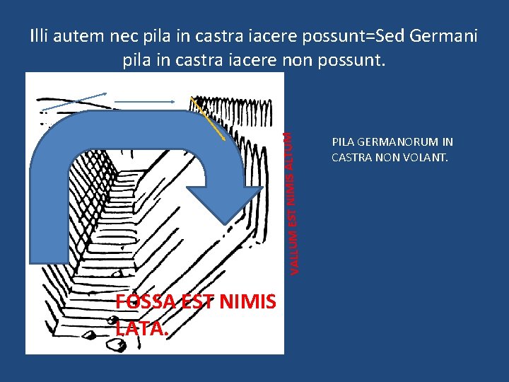 VALLUM EST NIMIS ALT UM Illi autem nec pila in castra iacere possunt=Sed Germani