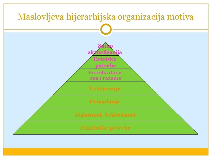Maslovljeva hijerarhijska organizacija motiva Samo aktualizacija Estetske potrebe Potreba da se zna i razume