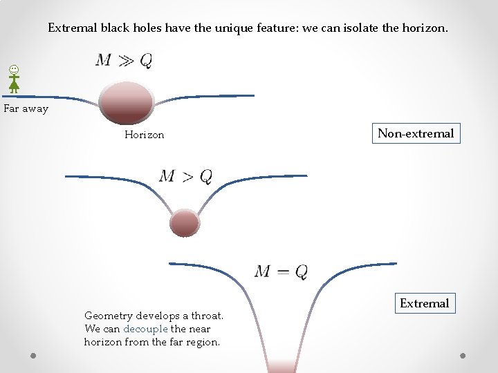 Extremal black holes have the unique feature: we can isolate the horizon. Far away