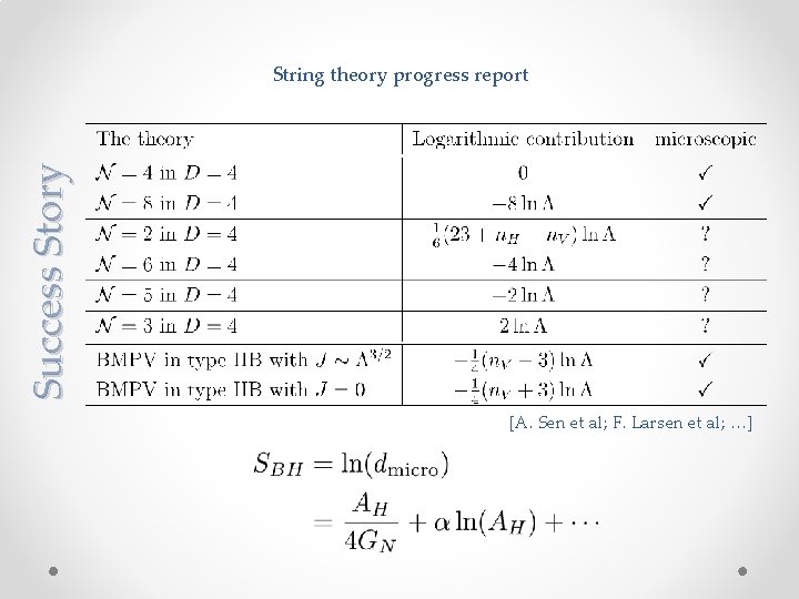 Success Story String theory progress report [A. Sen et al; F. Larsen et al;